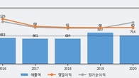 유니테크노, 주가 +10.53% 상승 중... 최근 5거래일 최고 거래량 돌파