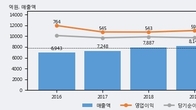 송원산업, 전일 대비 +3.24% 상승... 거래량 전일 3배 이상