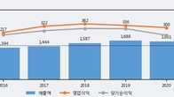 대한약품, 거래량 실린 주가 하락... -7.39% ↓