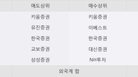 우리산업홀딩스, 주가 +18.21% 상승 중... 최근 5거래일 최고 거래량 돌파
