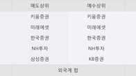 비트컴퓨터, 주가 +15.27% 상승 중... 거래량 급증