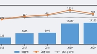 엠씨넥스, 최근 5거래일 거래량 최고치 돌파... 주가 +5.97% ↑