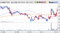 덕산하이메탈, 거래량 증가하며 주가 상승... 주가 +7.41% ↑