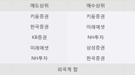 CJ씨푸드, 거래량 증가하며 주가 상승... 주가 +15.83% ↑