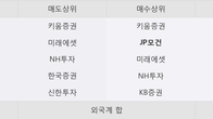 유유제약, 최근 5거래일 거래량 최고치 돌파... 주가 +9.32% ↑
