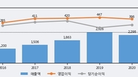 덴티움, 주가와 거래량 모두 강세... 최근 5거래일 최고 거래량 돌파