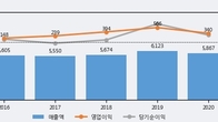 동아에스티, 전일 대비 +3.69% 상승... 거래량 전일 3배 이상