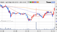 윈스, 주가 +5.25% 상승 중... 최근 5거래일 최고 거래량 돌파