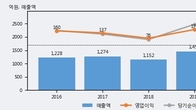 디씨엠, 최근 5거래일 거래량 최고치 돌파... 주가 +5.63% ↑