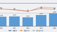 디씨엠, 최근 5거래일 거래량 최고치 돌파... 주가 +5.63% ↑