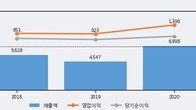 SK디앤디, 주가 +7.33% 상승 중... 거래량 급증