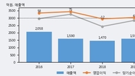 서연탑메탈, 주가 +15.23% 상승 중... 거래량 급증