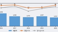 서연탑메탈, 주가 +15.23% 상승 중... 거래량 급증