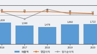 정원엔시스, 전일 대비 거래량 3배 이상 급증... 주가 +14.51% ↑