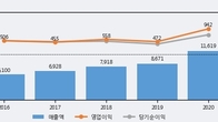 LX세미콘, 주가와 거래량 동반 상승... 주가 +9.19% ↑
