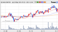 팅크웨어, 주가 +6.54% 상승 중... 최근 5거래일 최고 거래량 돌파