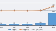 멕아이씨에스, 전일 대비 거래량 3배 이상 급증... 주가 +6.8% ↑