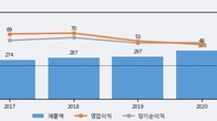 대유, 주가와 거래량 동반 상승... 주가 +6.85% ↑