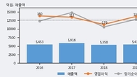 코리아써키트, 거래량 증가하며 주가 상승... 주가 +7.54% ↑