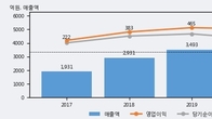 이녹스첨단소재, 거래량 증가하며 주가 상승... 주가 +14.98% ↑