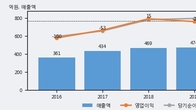 진양제약, 최근 5거래일 거래량 최고치 돌파... 주가 +15.16% ↑