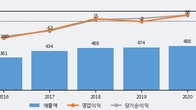 진양제약, 최근 5거래일 거래량 최고치 돌파... 주가 +15.16% ↑