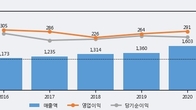 뷰웍스, 전일 대비 +5.14% 상승... 거래량 전일 3배 이상