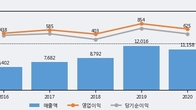화승엔터프라이즈, 주가와 거래량 동반 상승... 주가 +11.4% ↑