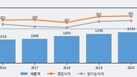 일양약품, 주가와 거래량 모두 강세... 최근 5거래일 최고 거래량 돌파
