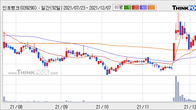 인포뱅크, 최근 5거래일 거래량 최고치 돌파... 주가 +12.1% ↑