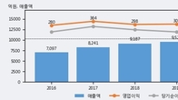 오텍, 전일 대비 거래량 4배 이상 급증... 주가 +7.51% ↑