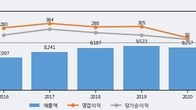 오텍, 전일 대비 거래량 4배 이상 급증... 주가 +7.51% ↑