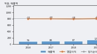 멕아이씨에스, 최근 5거래일 거래량 최고치 돌파... 주가 +22.84% ↑