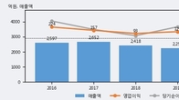 진양홀딩스, 거래량 증가하며 주가 상승... 주가 +7.97% ↑
