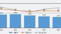 진양홀딩스, 거래량 증가하며 주가 상승... 주가 +7.97% ↑