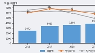 한국특강, 최근 5거래일 거래량 최고치 돌파... 주가 +5.74% ↑