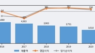 SNT중공업, 거래량 강세... 주가는 -3.09% 하락