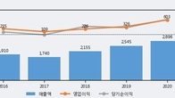 네오위즈, 주가와 거래량 모두 강세... 최근 5거래일 최고 거래량 돌파