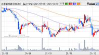 세종텔레콤, 주가 +7.24% 상승 중... 최근 5거래일 최고 거래량 돌파