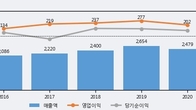 삼익악기, 최근 5거래일 거래량 최고치 돌파... 주가 +4.29% ↑