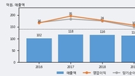 링크제니시스, 주가와 거래량 동반 상승... 주가 +7.61% ↑