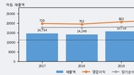 현대오토에버, 거래량 증가하며 주가 상승... 주가 +4.62% ↑
