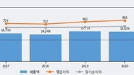 현대오토에버, 거래량 증가하며 주가 상승... 주가 +4.62% ↑