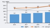 사람인에이치알, 주가 +6.09% 상승 중... 최근 5거래일 최고 거래량 돌파