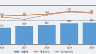 사람인에이치알, 주가 +6.09% 상승 중... 최근 5거래일 최고 거래량 돌파