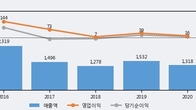 세중, 전일 대비 +7.85% 상승... 거래량 전일 3배 이상