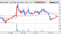 웰크론한텍, 주가와 거래량 모두 강세... 최근 5거래일 최고 거래량 돌파