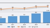 와이엠티, 거래량 증가하며 주가 상승... 주가 +5.15% ↑