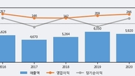 동방, 주가 +7.93% 상승 중... 최근 5거래일 최고 거래량 돌파
