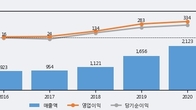 디와이피엔에프, 거래량 실린 주가 하락... -5.91% ↓